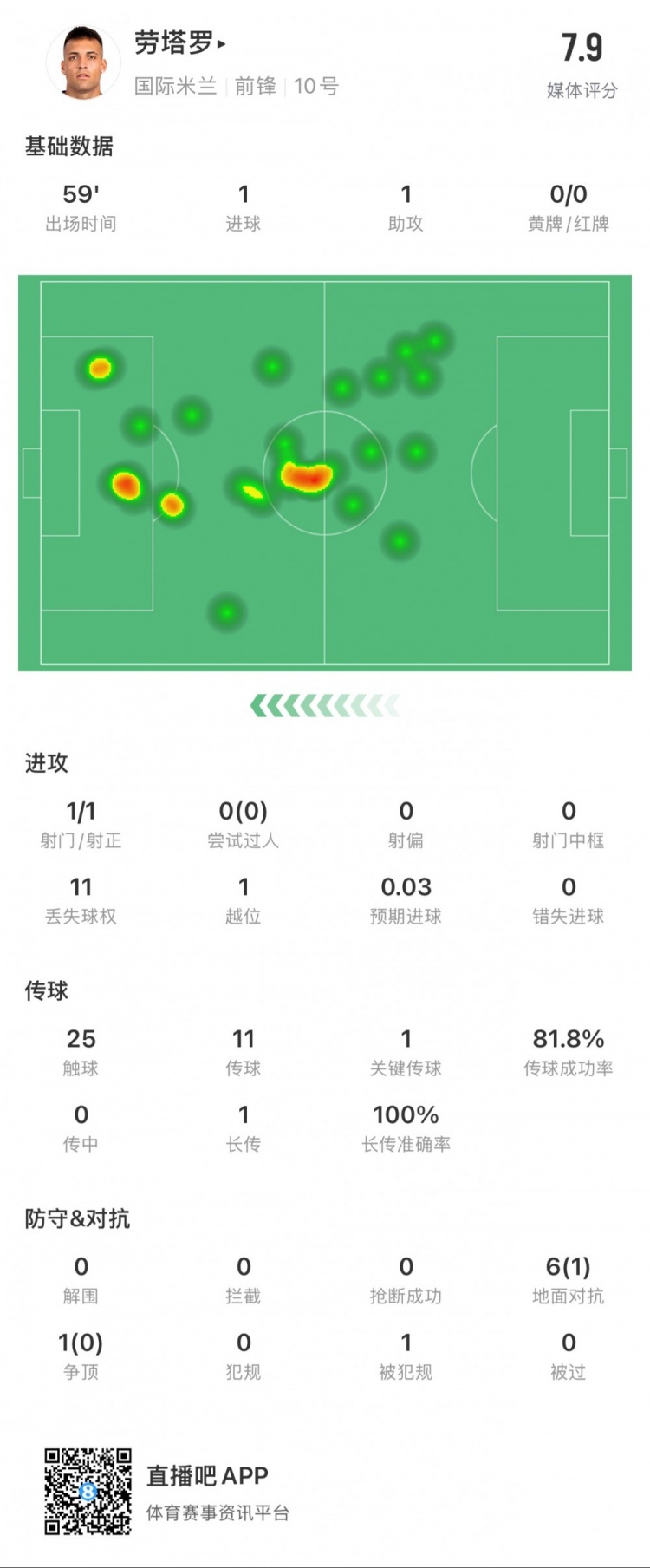 劳塔罗本场数据：1球1助，1次创造得分机会，媒体评分7.9