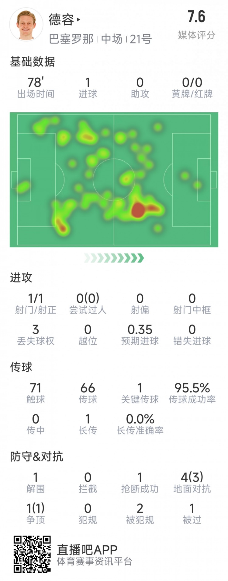 首开记录！德容本场数据：1次射门即破门，5对抗4成功，1关键传球