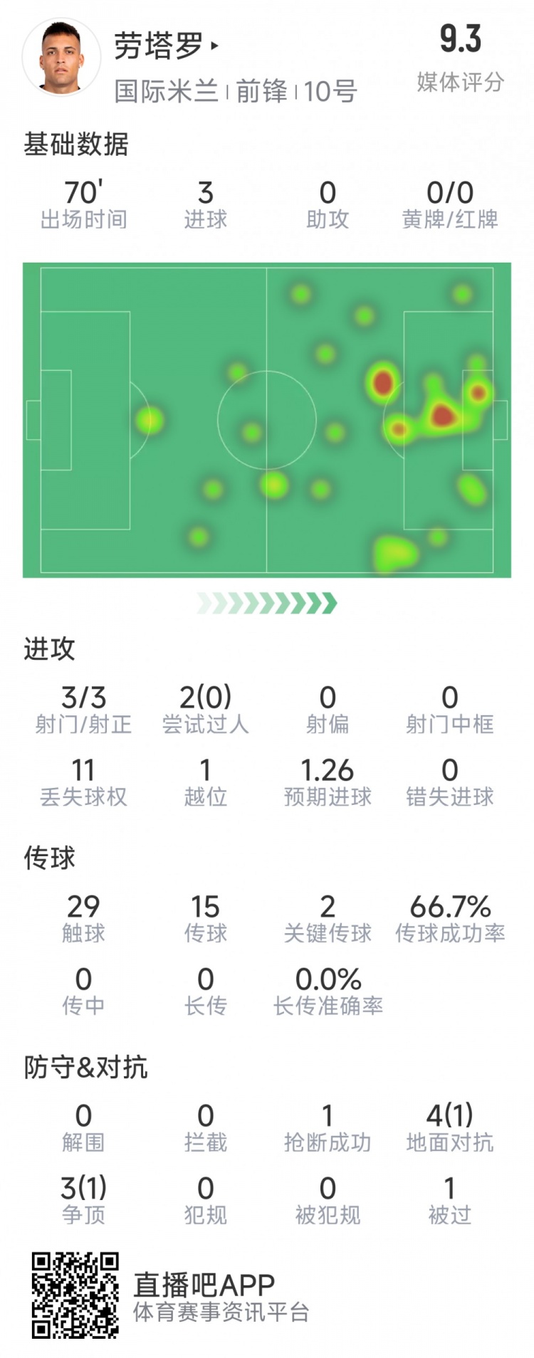 劳塔罗本场数据：3次射门完成帽子戏法，2次关键传球，评分9.3分