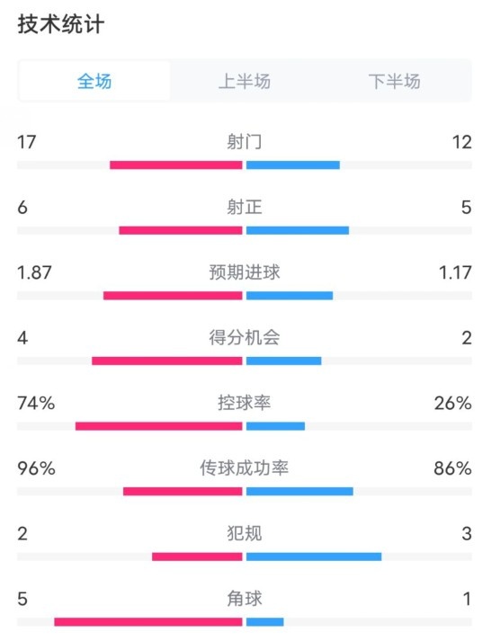 曼城3-1布鲁日全场数据：射门17-12，射正6-5，控球率74%-26%