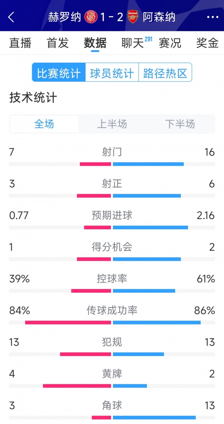 逆转取胜！阿森纳2-1赫罗纳全场数据：射门16-7，射正6-3