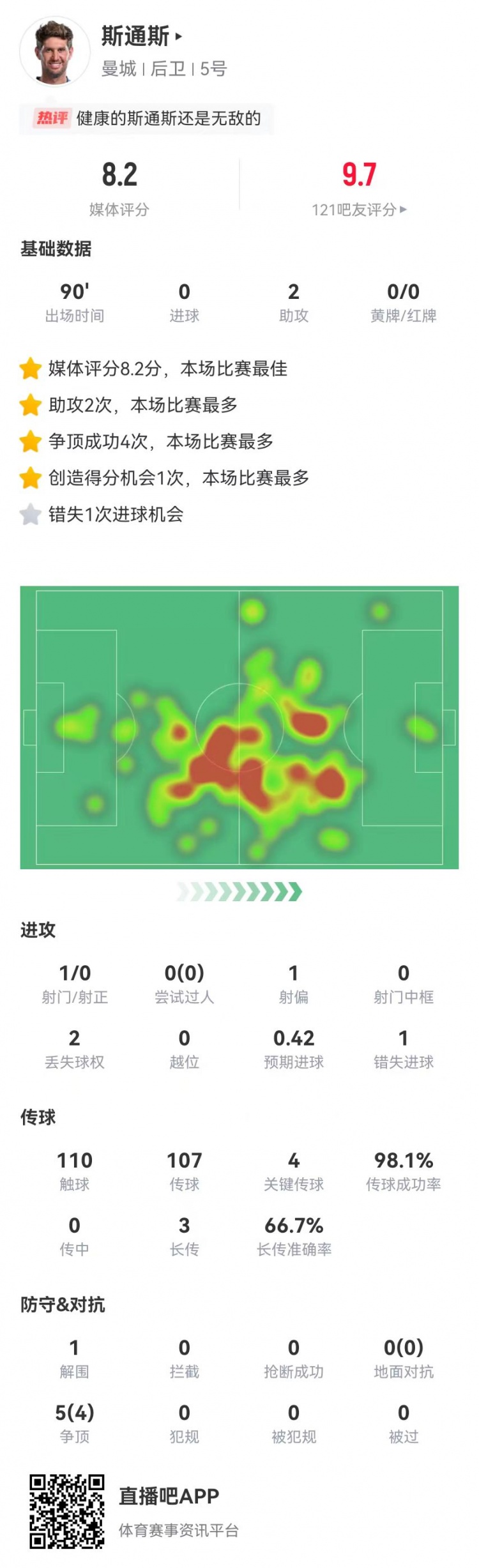 斯通斯本场2送助攻+1失良机+4关键传球，获评8.2分全场最高