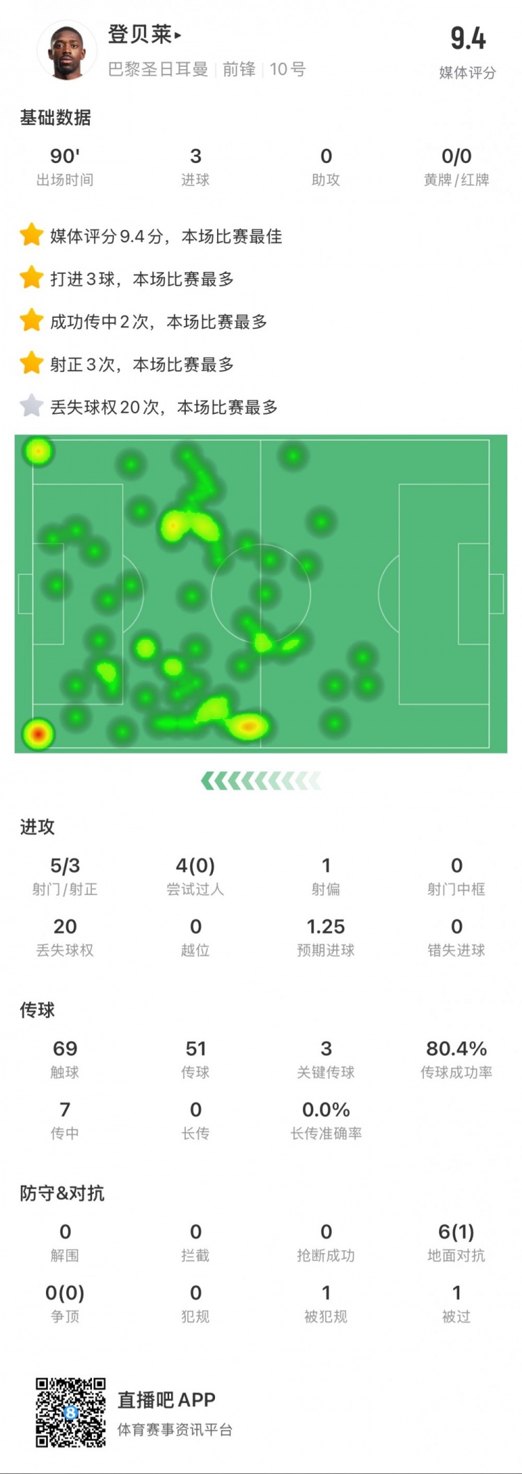 登贝莱本场数据：5次射门打进3球，3次关键传球