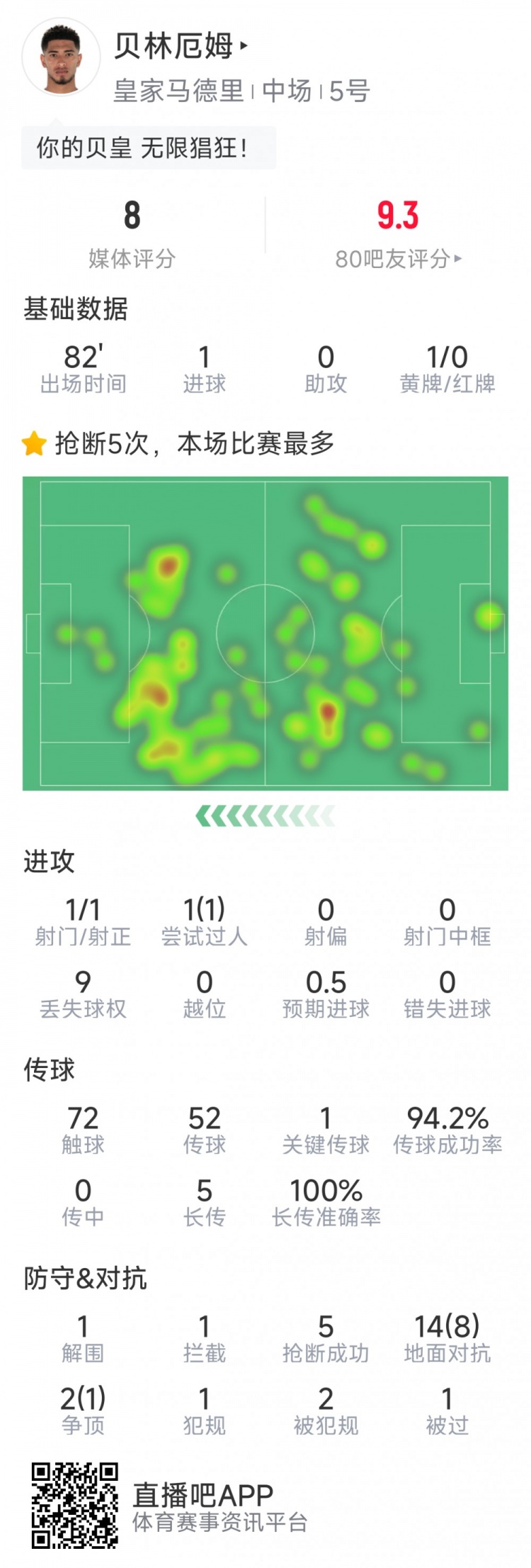 贝林厄姆本场数据：1粒进球，5次抢断，1关键传球，评分8分