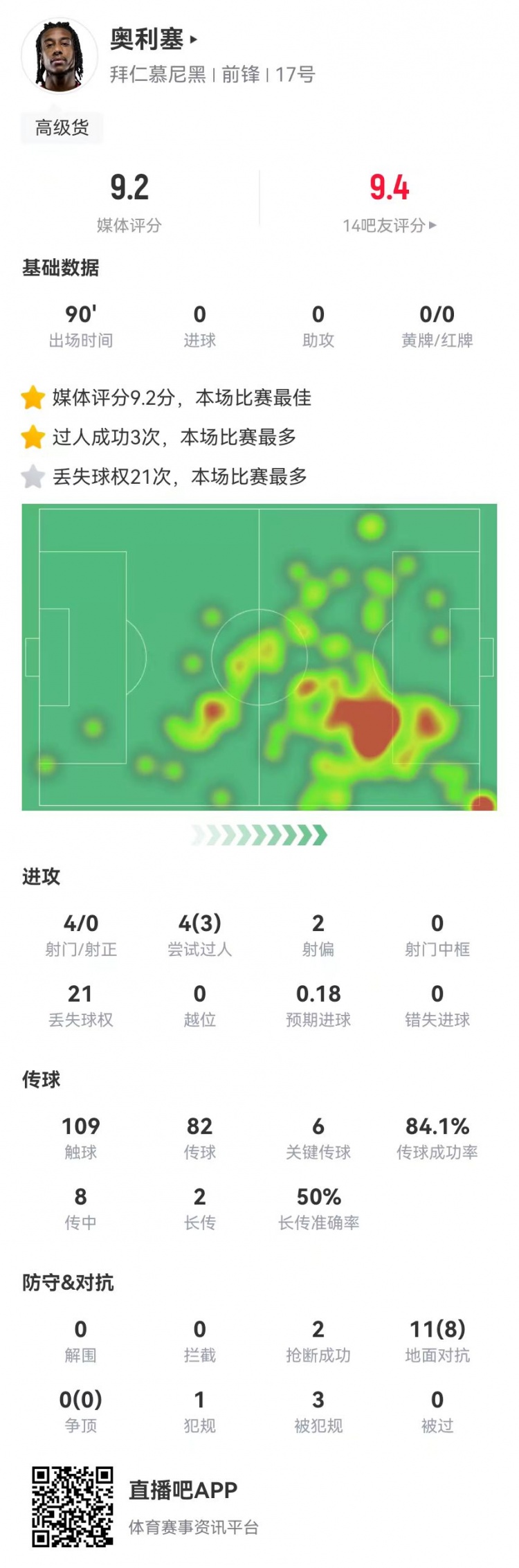 奥利塞本场6关键传球+2造良机+8成功对抗+3造犯规，9.2分全场最高