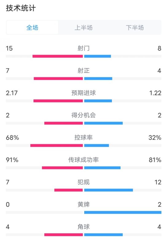 巴萨2-2亚特兰大全场数据：射门15-8，射正7-4，控球率68%-32%