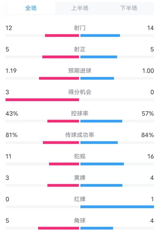 萨格勒布迪纳摩2-1米兰数据：射门12-14，射正5-5，控球率43%-57%