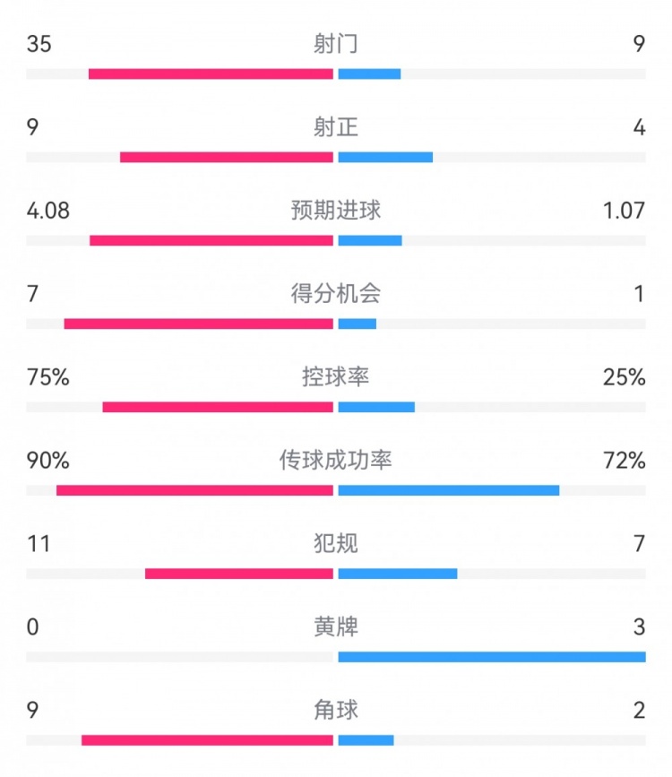 拜仁3-1布拉迪斯拉发数据：射门35-9，射正9-4，得分机会7-1