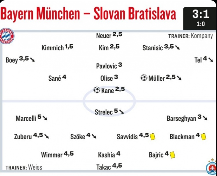 踢球者为拜仁本场评分：基米希最高，凯恩&穆勒&诺伊尔获高分