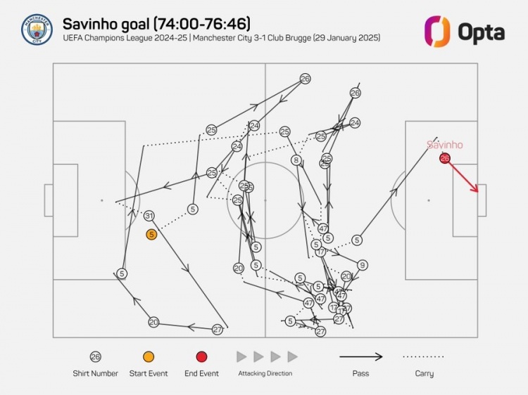 传进球门！萨维尼奥进球前曼城共传导42次，是欧冠有统计以来最多