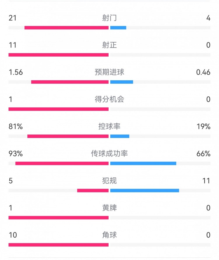 热刺3-0埃尔夫斯堡数据：射门21-4，射正11-0，热刺控球率81%