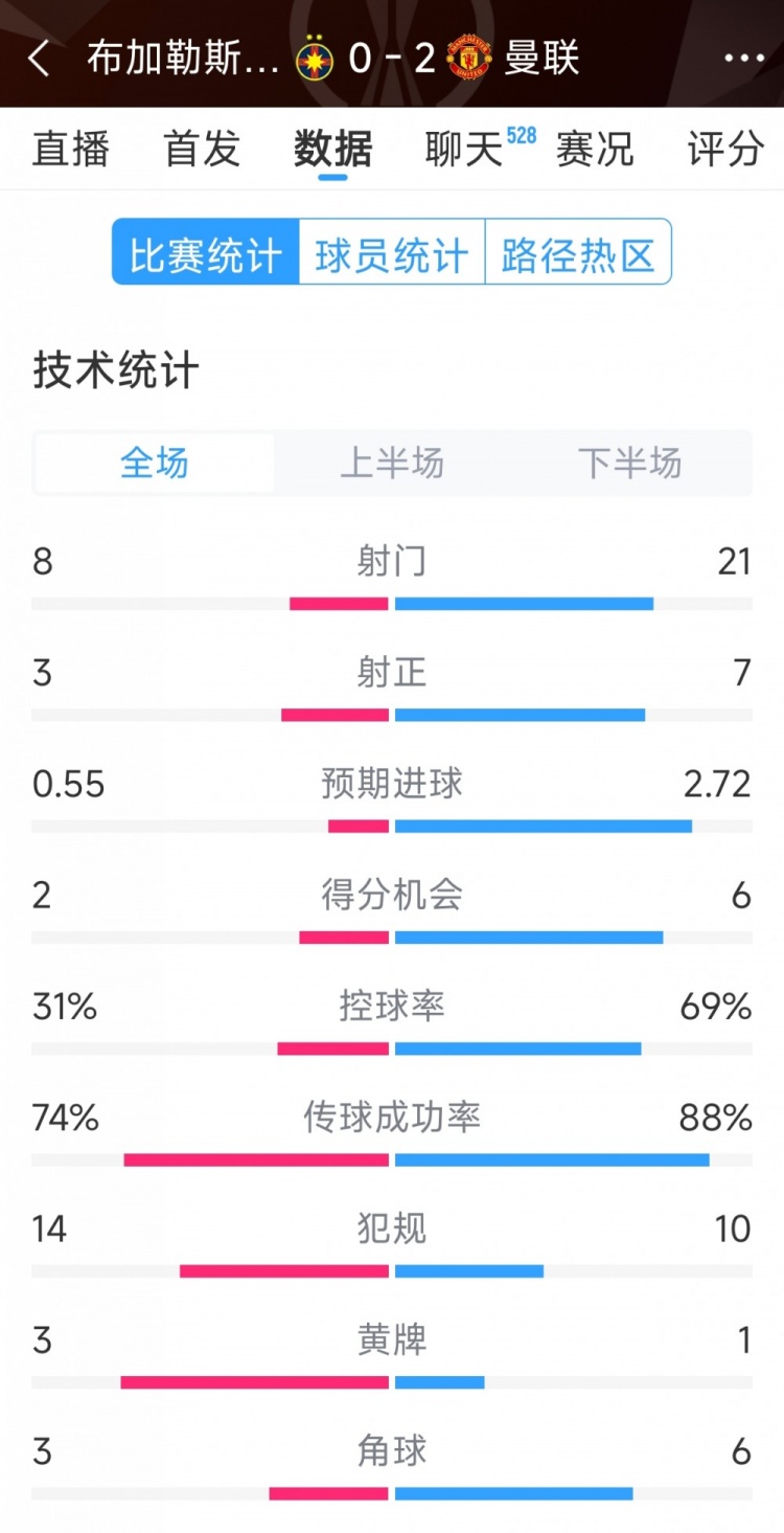 优势明显，曼联2-0布加勒斯特星全场数据：射门21-8，射正7-3