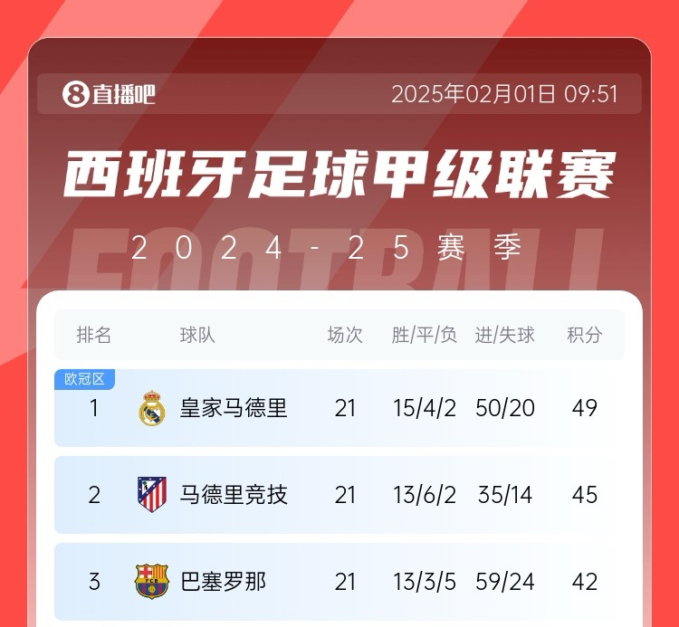 西甲争冠生变？皇马2月多两场欧冠&与曼城决战，巴萨马竞以逸待劳
