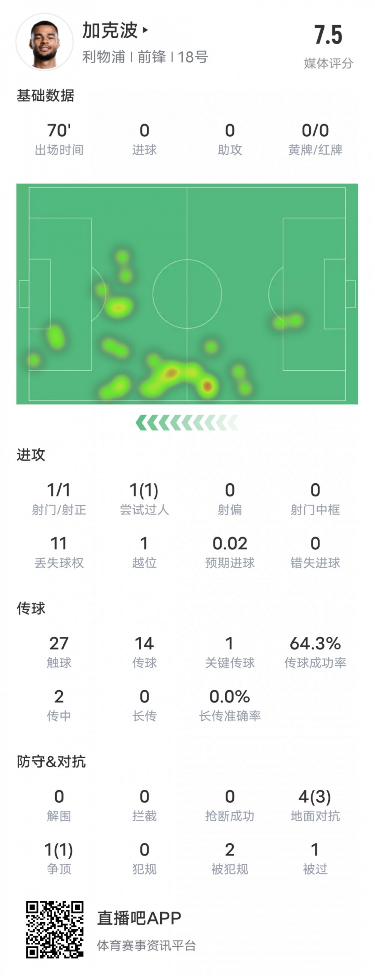 加克波本场比赛数据：1造点1过人成功1关键传球，评分7.5