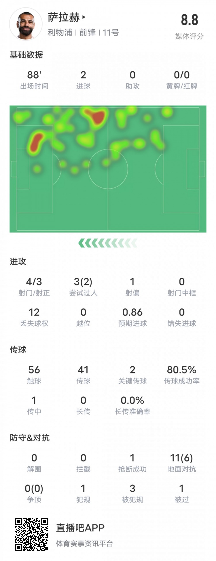 萨拉赫本场比赛数据：双响+2关键传球2过人成功，评分8.8