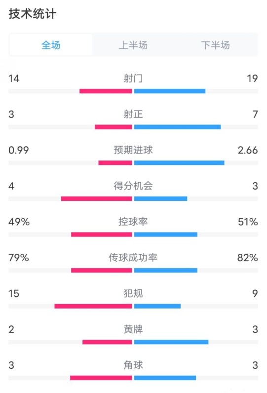 伯恩茅斯0-2利物浦数据：射门14-19，射正3-7，控球率49%-51%