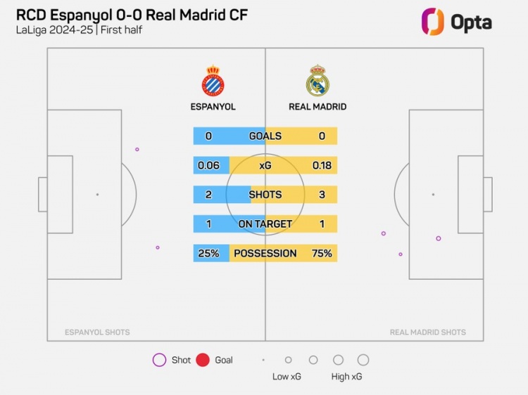 半场0-0！皇马上半场仅3射门，追平本赛季客场上半场最少纪录