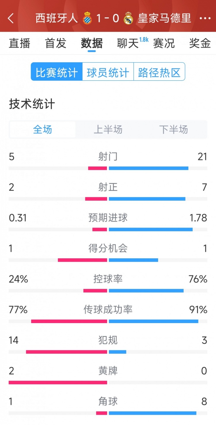 皇马0-1西班牙人全场数据：射门21-5，射正7-2，皇马控球率76%